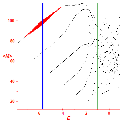 Peres lattice <M>